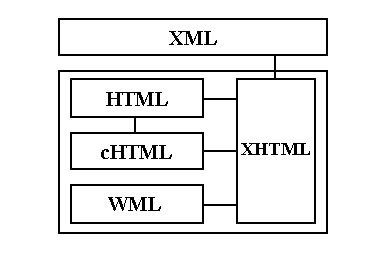 xhtml and html